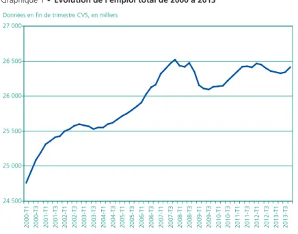 Graphique 1 • Évolution de l’emploi total de 2000 à 2013