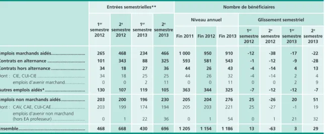 Tableau 2 • Évolution des entrées et du nombre de bénéficiaires d’un emploi aidé En milliers, données CVS pour le nombre de bénéficiaires et brutes pour les entrées