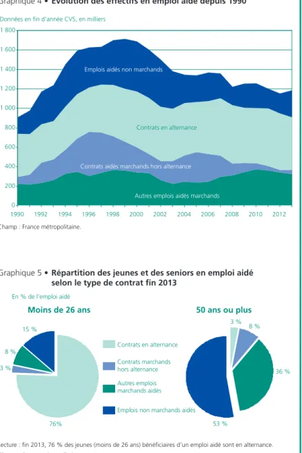 Graphique 4 • Évolution des effectifs en emploi aidé depuis 1990