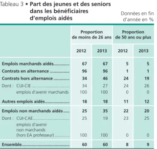 Tableau 3 • Part des jeunes et des seniors  dans les bénéficiaires 