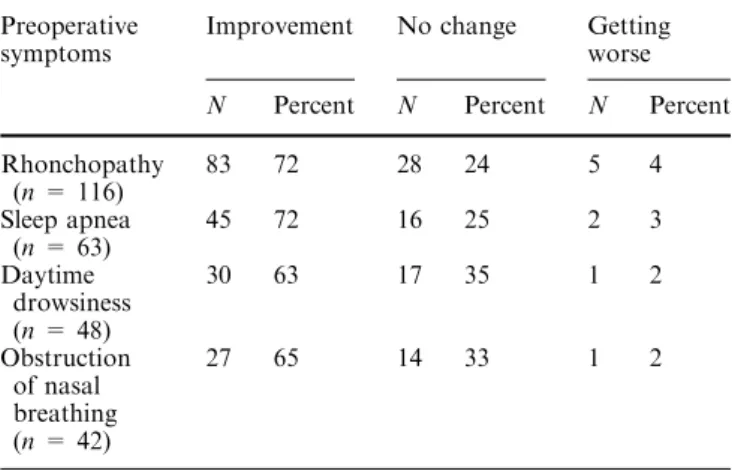 Table 1 Description of postoperative changes of preoperative symptoms