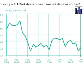 Graphique 1  •  Part des reprises d’emploi dans les sorties*