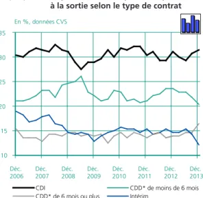 Graphique 8  •  Répartition des emplois occupés        à la sortie selon le type de contrat