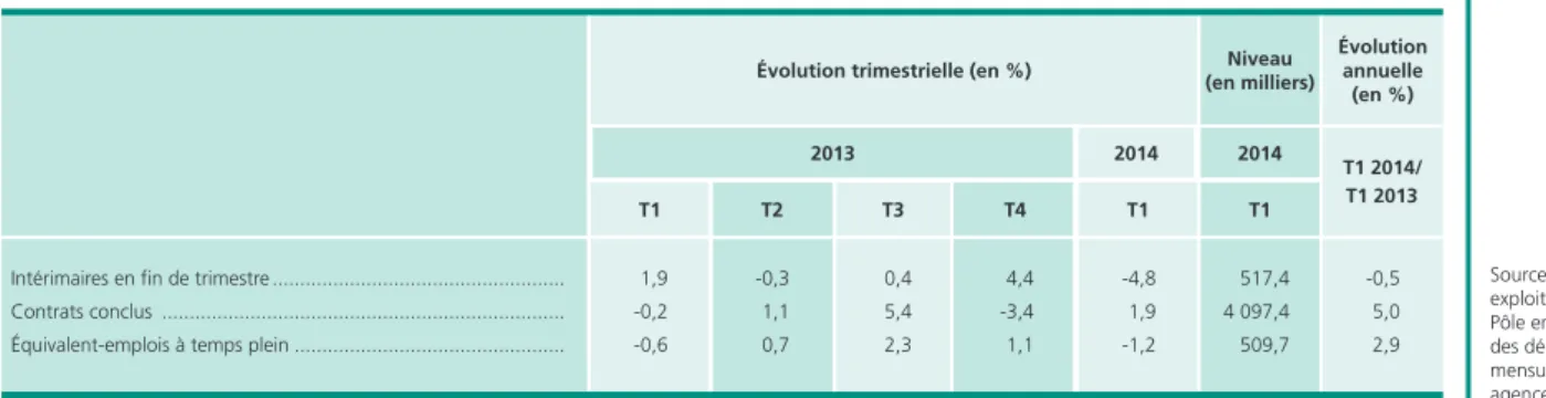 Tableau 1 • 517 400 intérimaires à la fin du 1 er  trimestre 2014