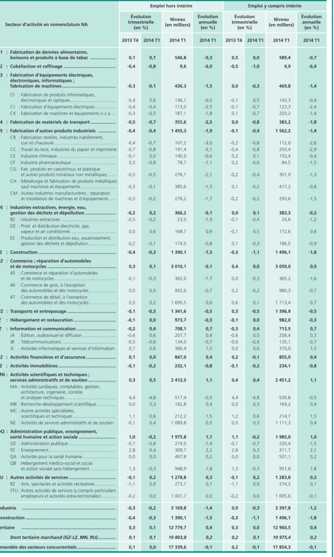 Tableau 3  •  Effectifs de salariés des secteurs concurrentiels par secteur d’activité utilisateur                     