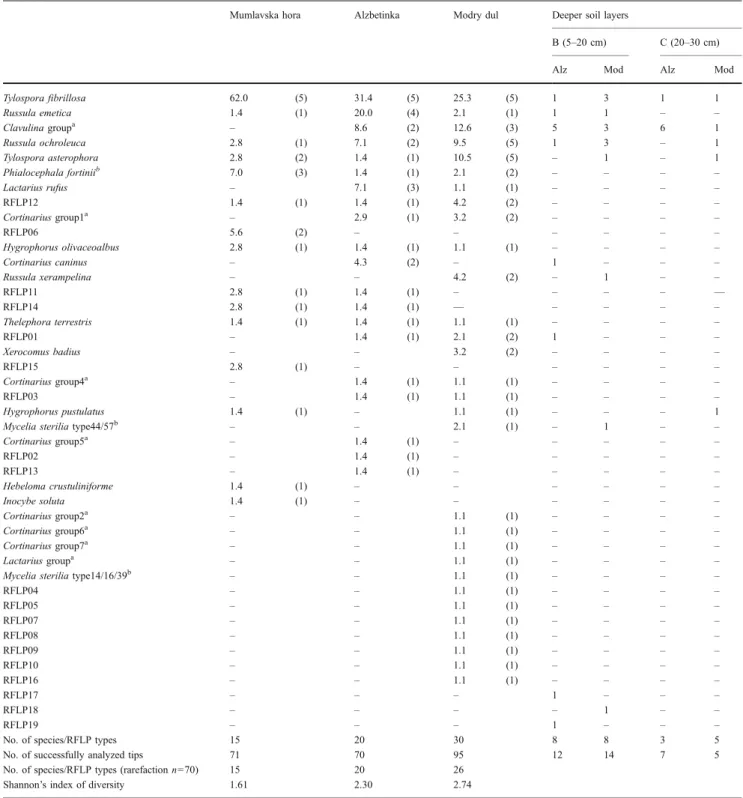 Table 3 Ectomycorrhizal community on the root system of adult spruce trees in the three study sites Mumlavska hora, Alzbetinka, and Modry dul