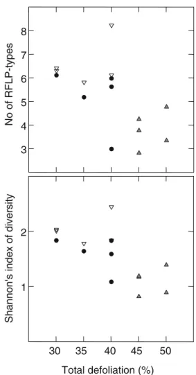 Fig. 2 Relation between richness and diversity of ectomycorrhizas on the root system and the defoliation percentages of the trees