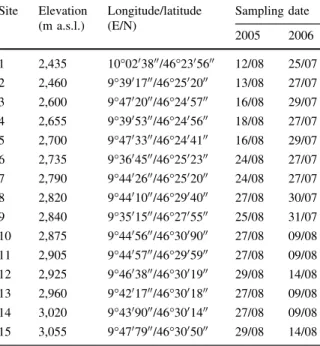 Table 1 Characteristics, locations, and sampling dates in 2005 and 2006 for 15 E. nanum sites in southeastern Switzerland, where seeds were collected