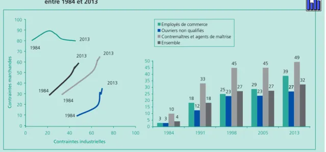 Graphique A  •  L’évolution des contraintes marchandes, des contraintes industrielles et du cumul des deux         entre 1984 et 2013
