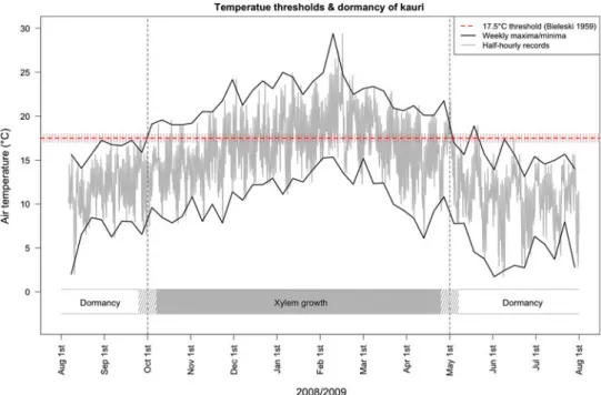 Fig. 6 Temperature thresholds and dormancy of kauri. Black solid lines maxima and minima of weekly air temperature (2 m, under canopy)