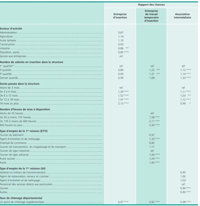 Tableau 5B • …Rapport des chances d’occuper un emploi à la sortie de la structure selon les déclarations des employeurs, en fonction des caractéristiques de la structure et du contrat (suite)