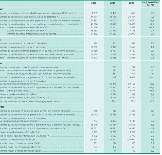 Tableau 1 • L'activité des structures de l'IAE entre 2006 et 2008