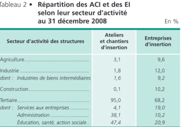Tableau 2 • Répartition des ACI et des EI selon leur secteur d'activité