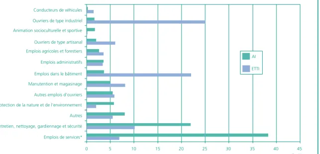 Graphique 2 • Répartition des salariés en insertion des AI et des ETTI selon le métier proposé lors de leur première mise à disposition en 2008