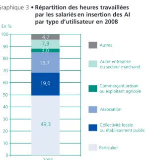 Graphique 3 • Répartition des heures travaillées par les salariés en insertion des AI par type d’utilisateur en 2008