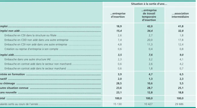 Tableau 4 • Situation des salariés en insertion dès leur sortie de la structure en 2008 En %