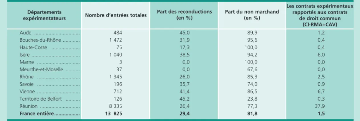 Tableau A • Embauches en contrats expérimentaux en 2009