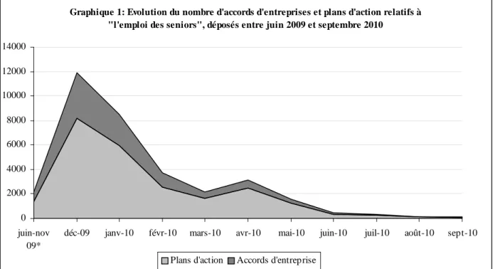 Graphique 1: Evolution du nombre d'accords d'entreprises et plans d'action relatifs à 