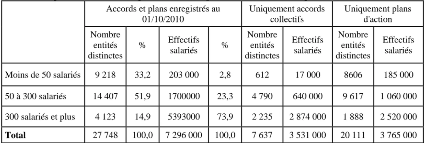 Tableau 2 : Répartition des accords et plans d’action enregistrés au 1er octobre 2010, par taille des entités  Accords et plans enregistrés au 