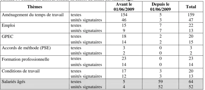 Tableau 6 : Thèmes des accords conclus en dehors du thème des salariés âgés 
