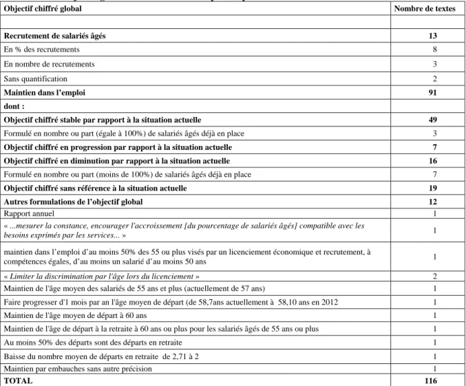 Tableau 8 : Les objectifs globaux des accords d’entreprise et plans d’action 