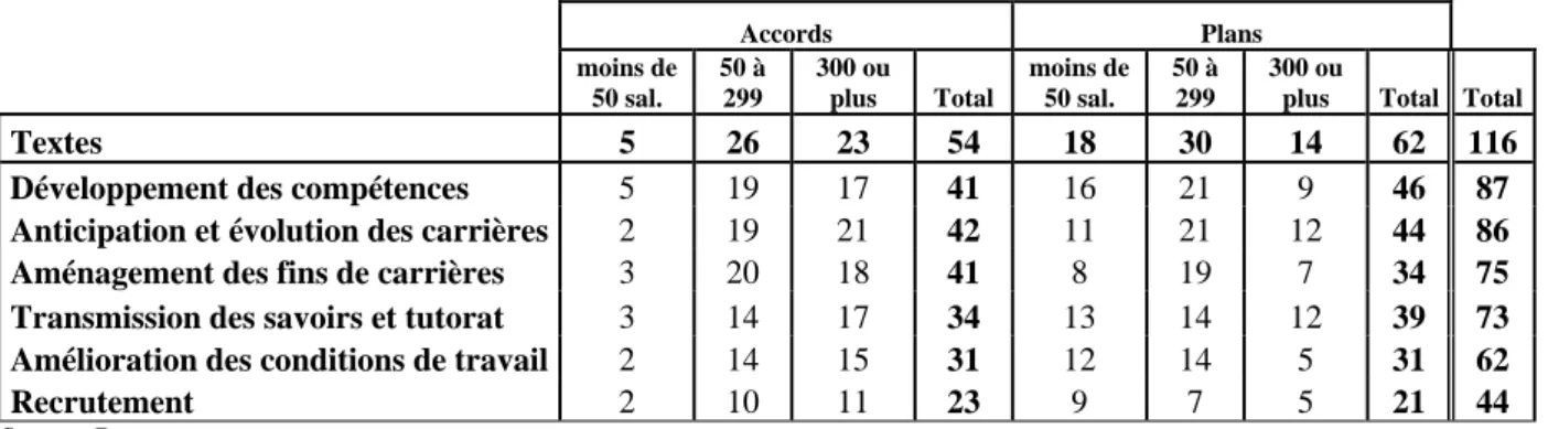 Tableau 13 : Les domaines d’action par taille d’entreprise et type de texte 