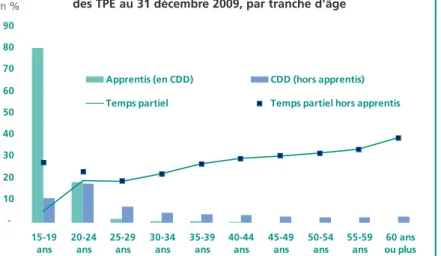 Graphique 3 • Proportion de temps partiel parmi les salariés des TPE  au 31 décembre 2009, par catégorie socioprofessionnelle