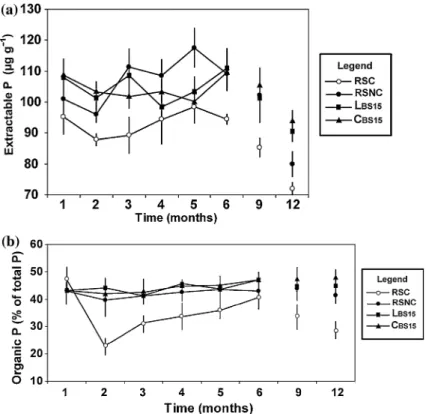 Figure 2. Mean values of dry weight of white lupin shoots per month (line) and mean values of total phosphorus (P) uptake (total P content minus original seed P) in the shoots per month (bars)