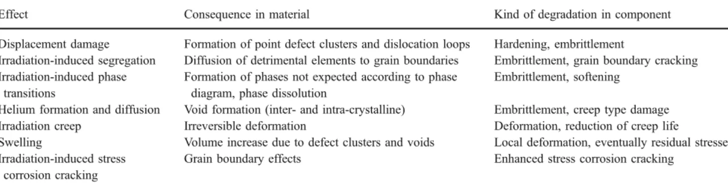 Table 2 Chemical composition and microstructure of the investigated ODS steels