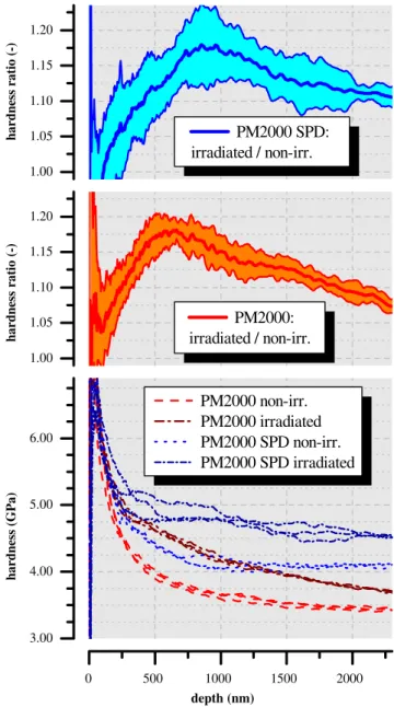 Table 3 Pre-treatments of samples and mechanical tests performed Ion implantation Irradiation