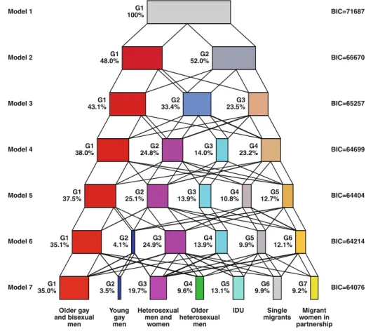 Fig. 2 Stepwise identification of socio-behavioral groups in latent class analysis. The size of shaded boxes is proportional to the percentage of the 4,483 participants allocated to the group