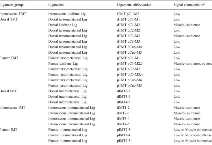 Table 2 Summary of signal characteristics of Lisfranc ligaments