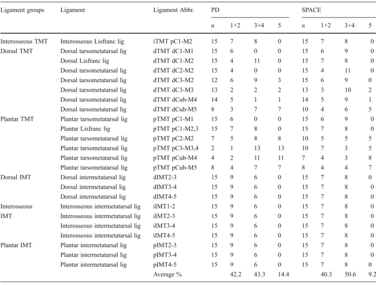 Table 4 Summary of Results of Patients with midfoot pain after trauma (n 0 15)