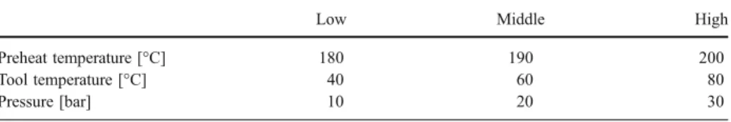 Table 2 Processing parameters studied