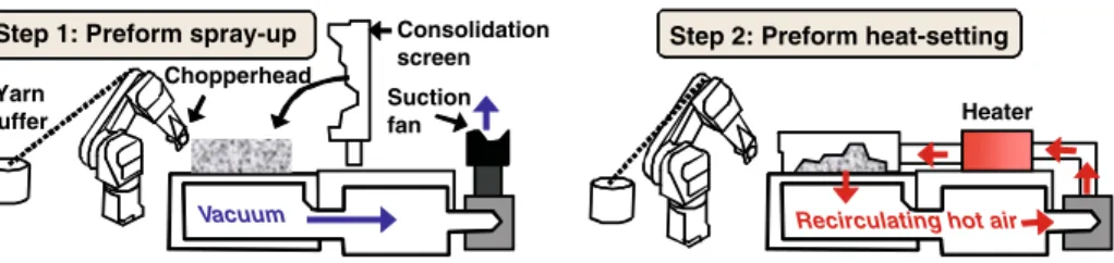 Fig. 1 Schematic of the preforming system with step 1 showing the deposition of fibres and step 2 the heat- heat-setting of the preforms