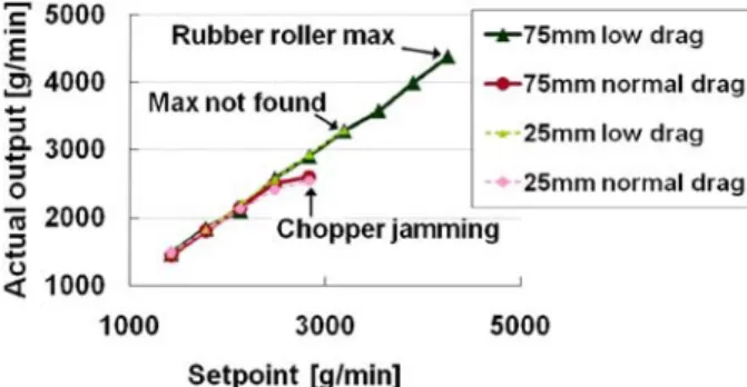 Fig. 4 Comparison between set and actual throughput for 25 and 75 mm long fibres with and without pre-tension