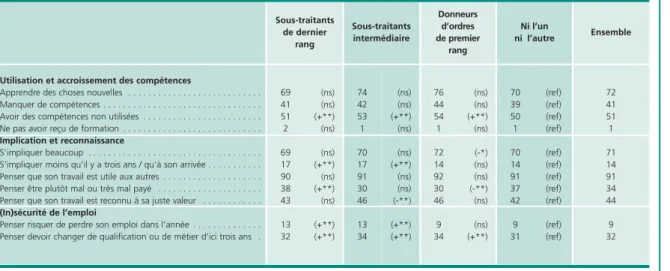 Tableau A • Les entreprises selon leur position dans les chaînes de sous-traitance               En pourcentage du total