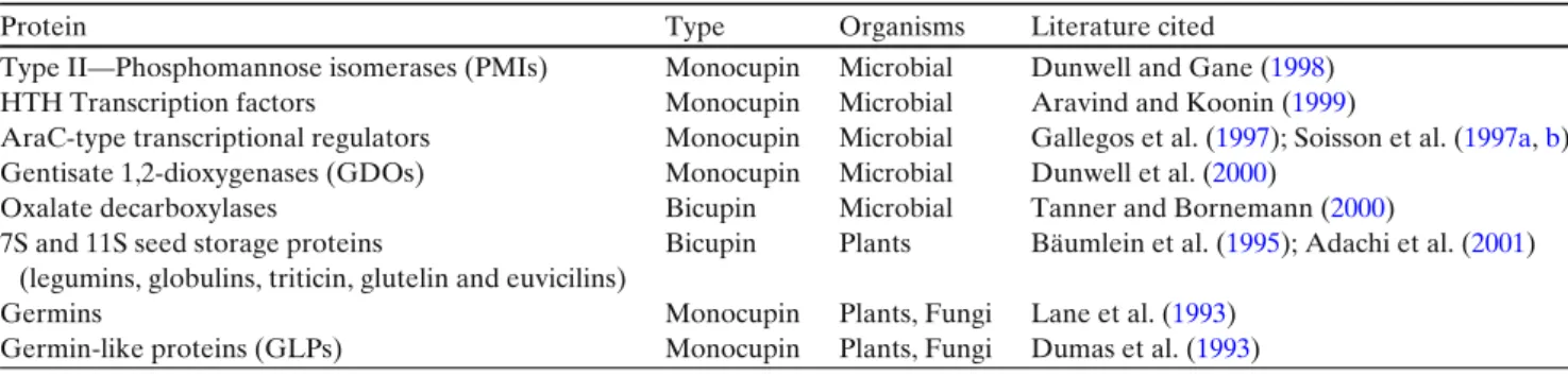 Table 1 Summary of major groups of cupin domain-containing proteins