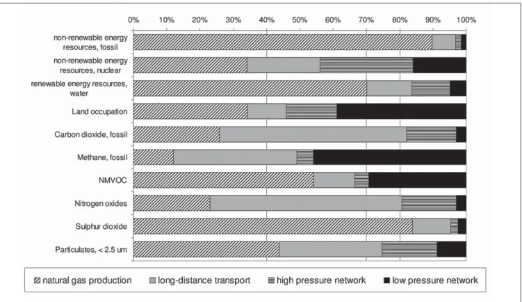 Fig. 7 shows a graphical analysis of the share of different production stages of the gas supplied to the consumer at the Swiss low pressure network