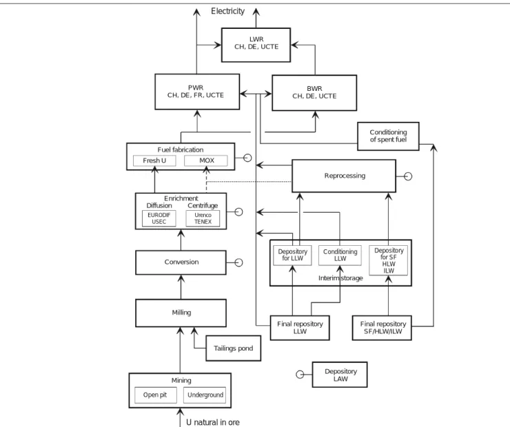 Fig. 1 gives a schematic overview of the modelled nuclear fuel cycles. The arrows with continuous line give the  direc-tion of the environmental burdens to be added up to give cumulative burdens associated with the unit of electricity.