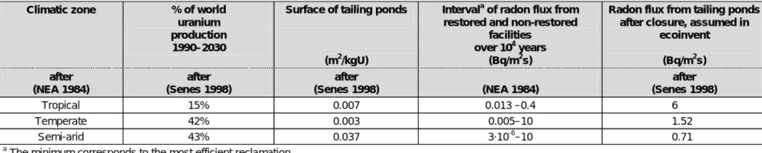 Table 1: Summary of the estimated average radon fluxes from uranium mill tailing ponds for three different climatic zones worldwide