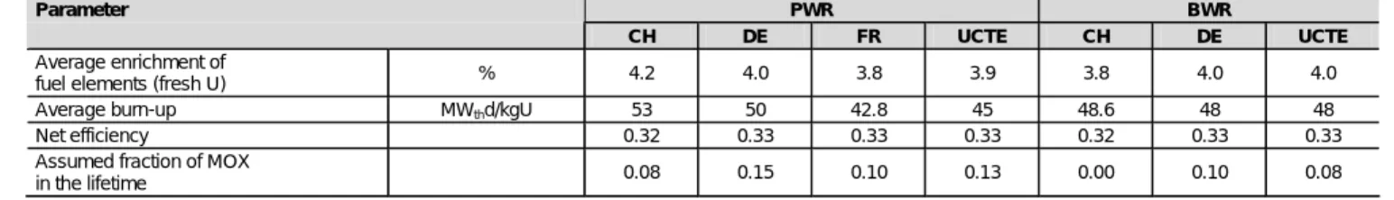 Table 2: Specific uranium requirements, average burn-up and enrichment for the modeled Swiss, French, German, and UCTE LWRs