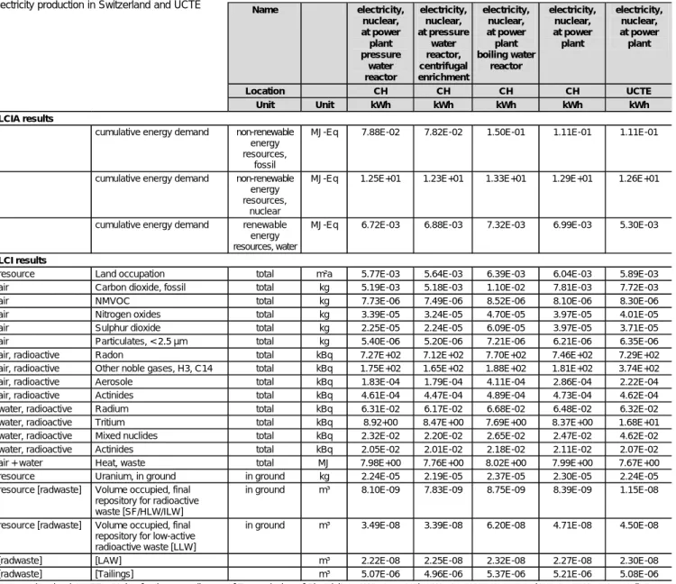 Table 3 shows selected cumulative LCI results and cumula- cumula-tive energy demand for electricity production at the busbar of some modelled nuclear power plants and mixes.