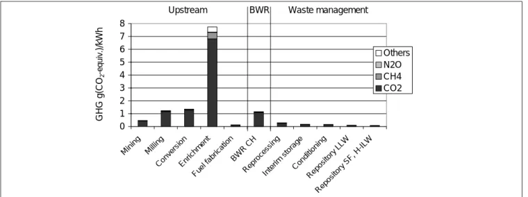 Fig. 4 shows the radioactive air emissions from the cycles for the Swiss PWR. The shape and values for corresponding categories for the Swiss BWR cycle do not change  signifi-cantly