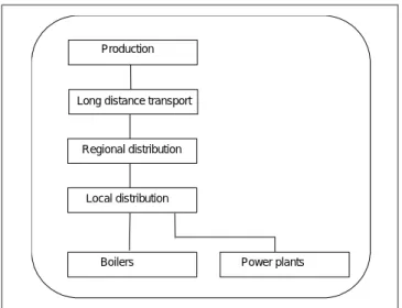 Fig. 5: Overview of the modelling for the gas production chain