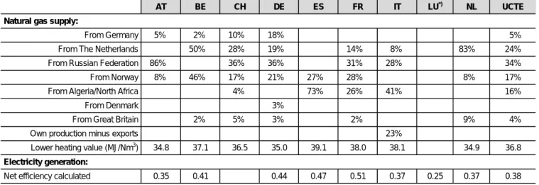 Table 5: Key parameters of analyzed natural gas supply (VSG 2001, BP Amoco 2001) and average natural gas power plants in UCTE; efficiencies based on 1999 production data (IEA 2001)