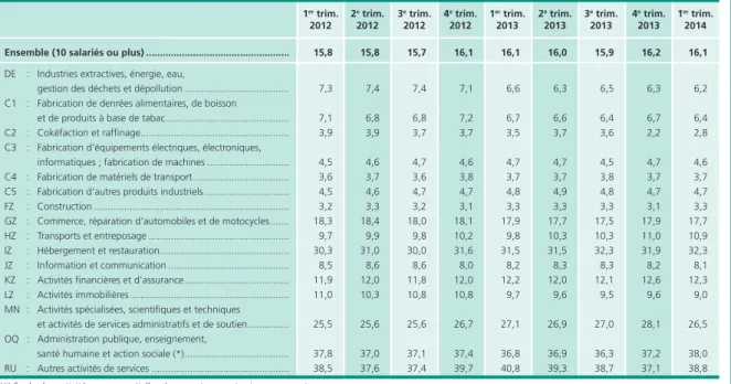 Tableau 3 • Proportion de salariés à temps partiel par secteur d’activité En %