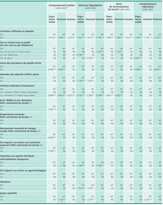 Tableau 4 (suite et fin) •  Probabilité, selon le sexe, de subir actuellement au moins un comportement hostile  et plus particulièrement un déni de reconnaissance, 