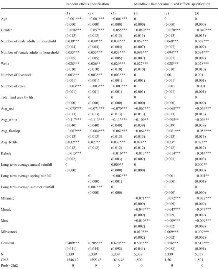 Table 3 Regression results — determinants of crop riskiness per farm household using the risk index measure