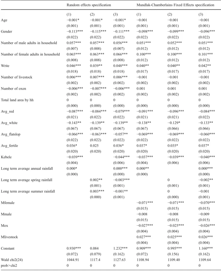Table 4 Regression results — determinants of crop riskiness per farm household using risk ranking measure